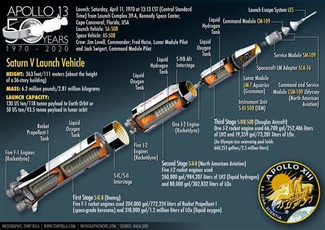 Apollo 11, Apollo 12 & Apollo 13 moon infographic on Behance | Moon infographic, Apollo, Apollo 11