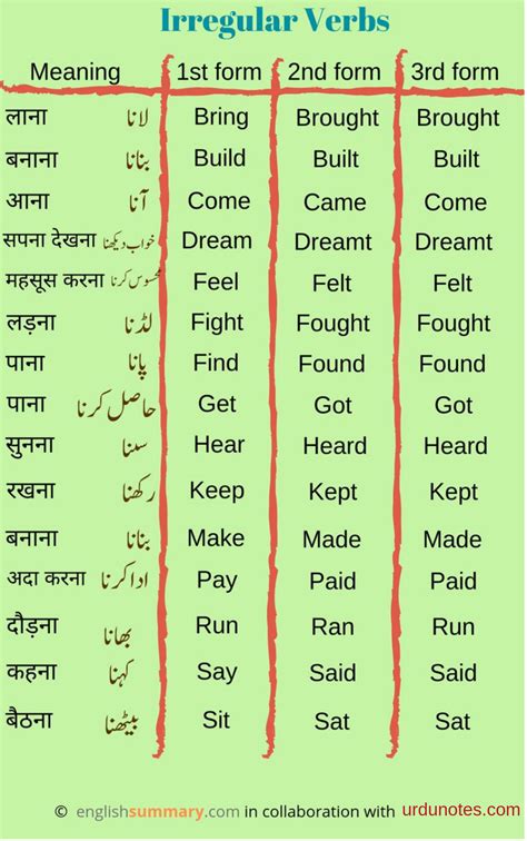 Verb Forms V1 V2 V3 List With Hindi Urdu Meaning Artofit