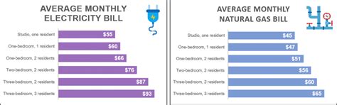 average electric bill   bedroom apartment wwwstkittsvillacom
