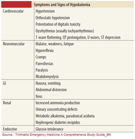Symptoms And Signs Of Hypokalemia Cardiovascular Grepmed