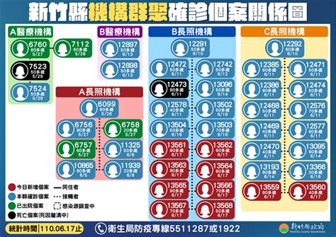 今日新增確診數 = (cdc發佈之新增確診數) 請點此連結, 查閱校正回歸相關資料. 新竹縣竹東2長照機構新增10個案 確診產婦新生兒為陰性 - 生活 - 中時