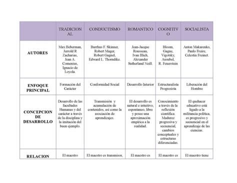 Cuadro Comparativo De Los Modelos Y Enfoques Pedagógicos Contemporáneos