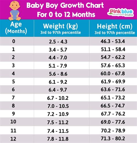 Pediatric Height Weight Chart