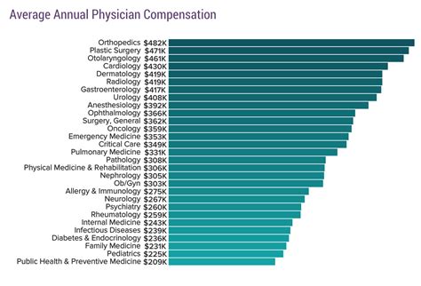 I went to Kedscape to see physician compensation. Is this really an