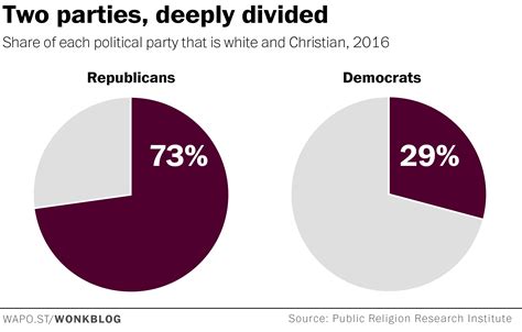 The Stark Racial And Religious Divide Between Democrats And Republicans
