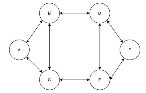 Determine Maximum Number Of Edges In A Directed Graph Baeldung On