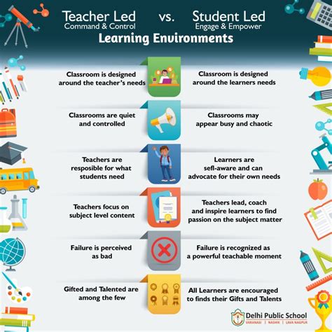 Should We Seek To Balance Teacher Led And Student Led Lesson Activities