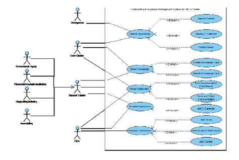 Figure Iv9 Use Case Diagram Of The Kms And Cluster Members