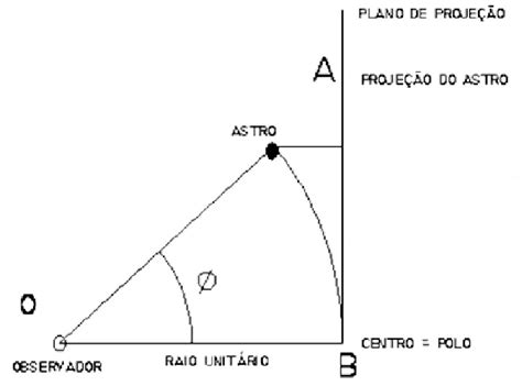 Projeção ortogonal do astro sobre o plano tangente ao pólo Download