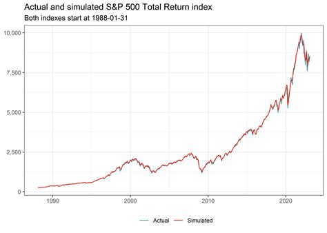 Tidy Finance Construction Of A Historical Sandp 500 Total Return Index