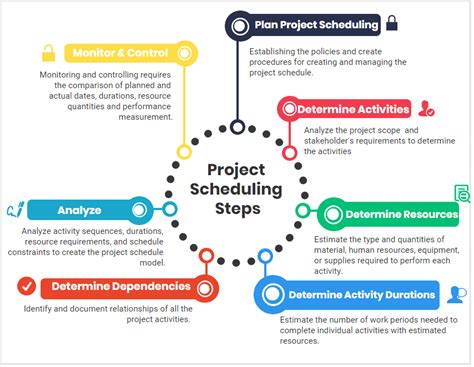 9 Basic Project Management Steps Phases Cycle For Success Catbounty