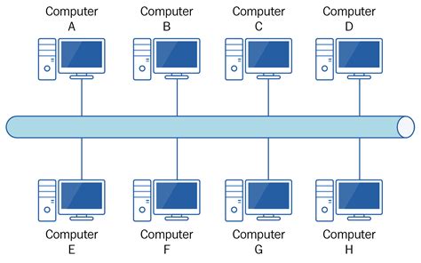 Get To Know Bus Topology Definition Strengths Weaknesses Types And