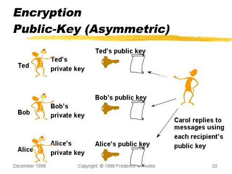 Encryption Public Key Asymmetric