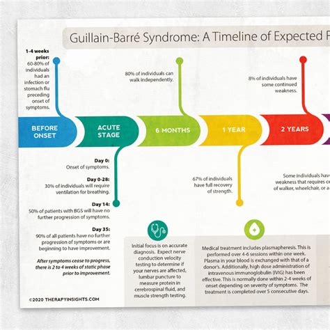 Guillain Barré Syndrome A Timeline of Expected Recovery Adult and
