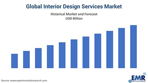 Interior Design Services Market Size Share Industry Trends 2021 2026