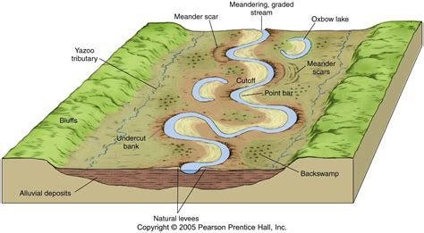 Is2104 Landforms Floodplain Geology
