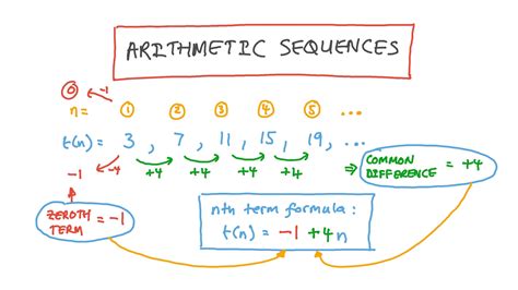 Video: Arithmetic Sequences | Nagwa