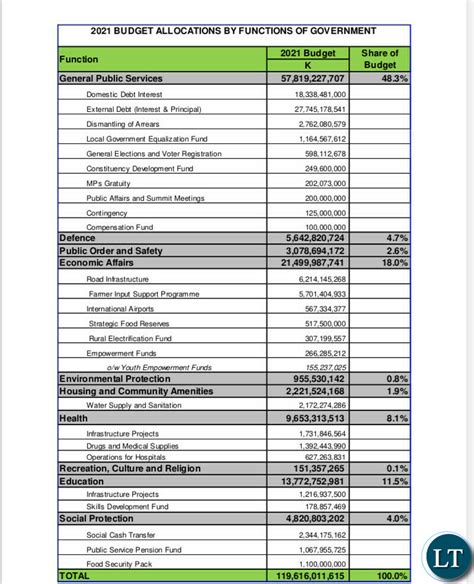 Parents leave and parents' benefit will be extended by 3 weeks from april 2021 to allow parents to spend more time with their baby. Zambia : 2021 Full Budget Speech By Finance Minister