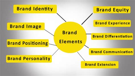 More Power To Your Brand Build Your Brand With Brand Elements