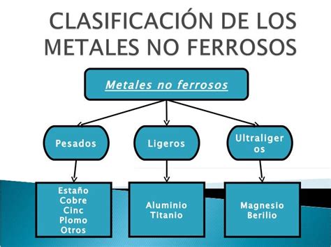 Gustavo Oyuela Valen Rodriguez Los Metales Ferrosos Y Los Metales