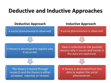 Difference Between Inductive And Deductive Approach Researchgate
