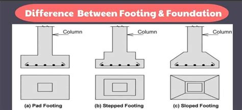 Difference Between Footing And Foundation What Is Footing