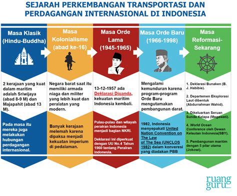 Perkembangan Jalur Transportasi dan Perdagangan Internasional Indonesia