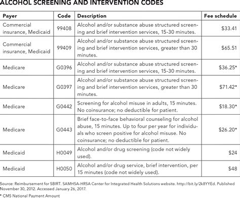 Using Alcohol Screening And Brief Intervention To Address Patients