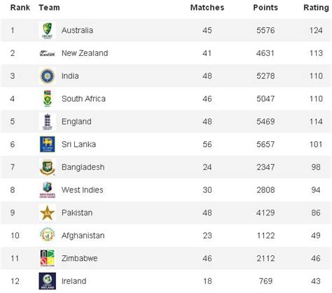 Pakistan Cricket Icc Odi Rankings Pakistan Sink To Lowest Ever Odi