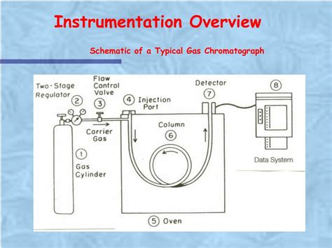 Ppt Basic Gas Chromatography Powerpoint Presentation Free Download