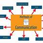 The Communication Cycle In Health And Social Care Diagram