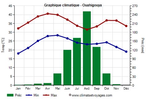 Climat Ouahigouya Température Pluie Climats Et Voyages