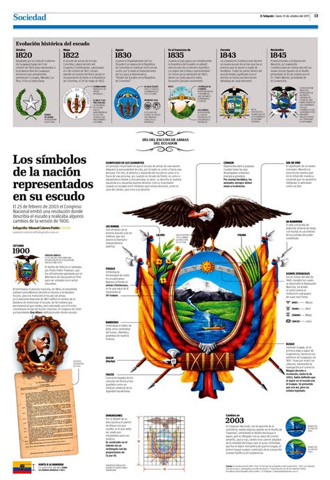 Ecuador Los Símbolos De La Nación Representados En Su Escudo