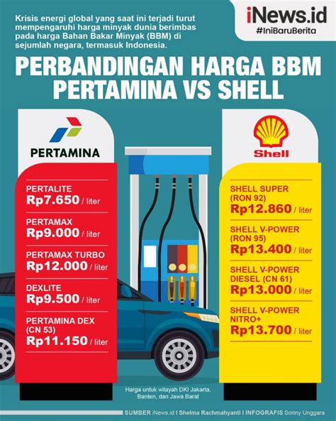 Infografis Perbandingan Harga Bbm Pertamina Vs Shell