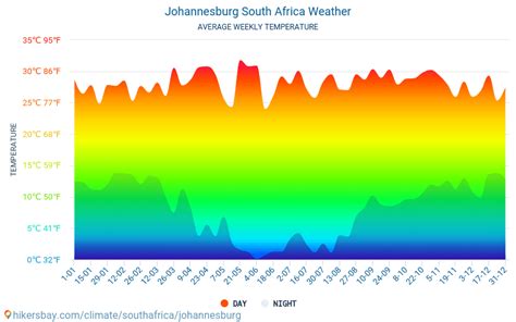 Hi/low, realfeel®, precip, radar, & everything you need to be ready for the day, commute. Johannesburg South Africa weather 2020 Climate and weather ...