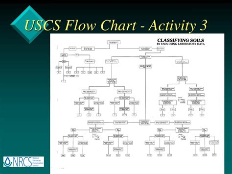 The unified soil classification system (uscs) is a soil classification system used in engineering and geology to describe the texture and grain size of a soil. PPT - Unified Soil Classification System Training ...