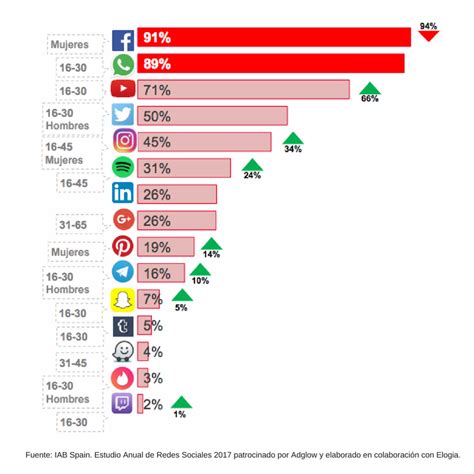 Ranking De Las Redes Sociales Mas Usadas En Espa A Digityx
