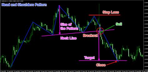 Forex Entry Hub 3 Best Chart Patterns For Intraday Trading In Forex