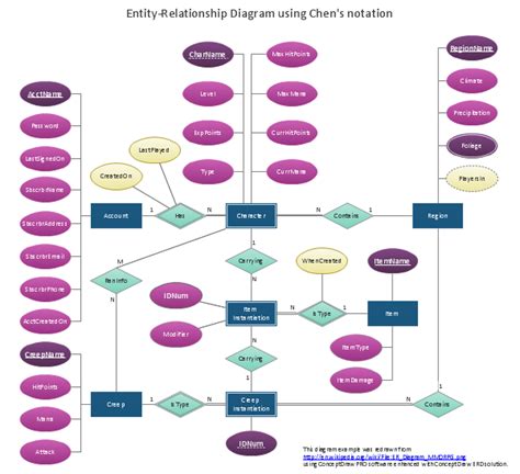 What Is Entity Relationship Diagram Erd Er Model Explained In Vrogue