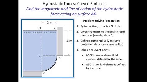 Hydrostatic Forces On Curved Surfaces Engr 318 Class 9 21 Sept 2021