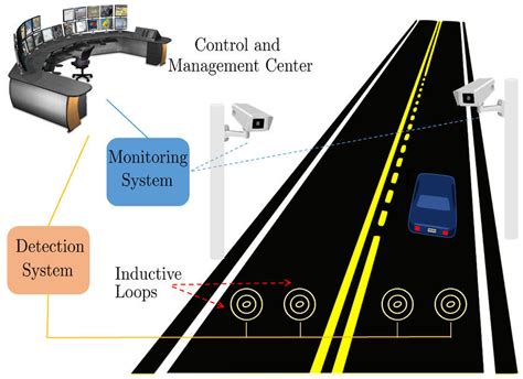 Example Of Smart Traffic Management Scenario Download Scientific Diagram