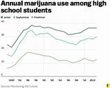 Marijuana Use Among High School Students Images