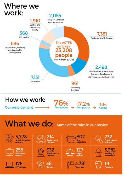 Act Public Service At A Glance Annual Report 2018 19