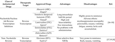 Classification Of Antiretroviral Drugs For Hiv And Therapeutic