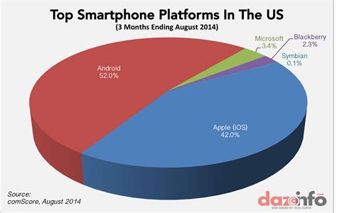 Apple Inc Aapl Controls 42 Of The Us Smartphone Market With Marginal Gain
