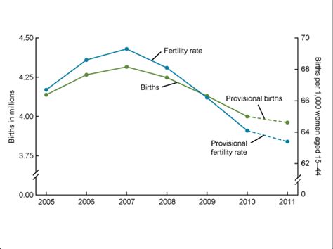 Products Health E Stats Recent Trends In Births And Fertility Rates