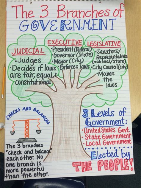 1000 Images About Social Studies Anchor Charts On Pinterest