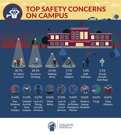Safe And Sound Does Your University Ace Campus Safety