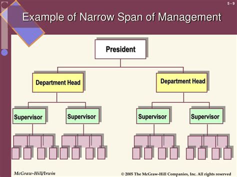 The Pros And Cons Of Wide Span Of Management