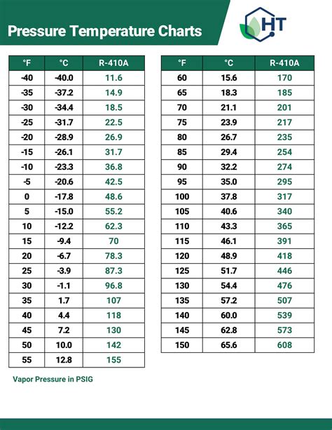 Free Printable R 410a Pressure Charts Pdf Word Excel